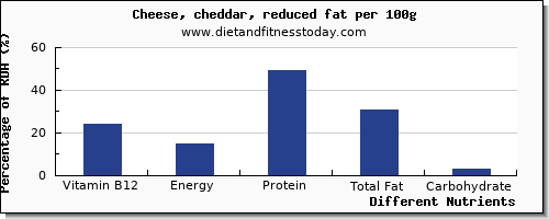 chart to show highest vitamin b12 in cheddar per 100g